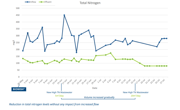A graph shows a steady reduction of nitrogen in effluent over the course of the study