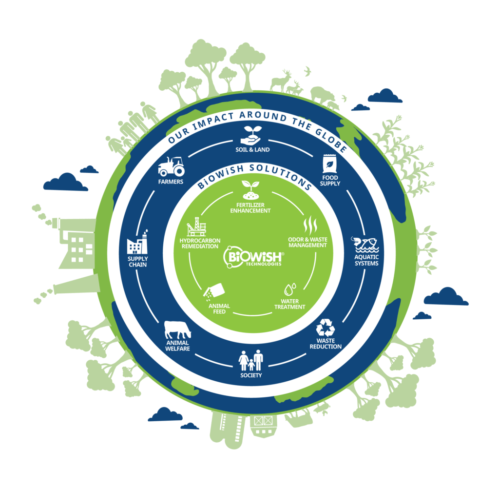 The Sustainability Impact of BiOWiSH® Solutions