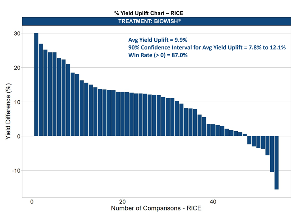 BiOWiSH win rate chart for rice